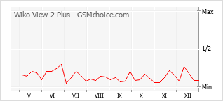 Диаграмма изменений популярности телефона Wiko View 2 Plus