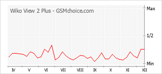 手機聲望改變圖表 Wiko View 2 Plus