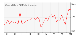 Popularity chart of Vivo Y81s