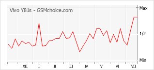 Gráfico de los cambios de popularidad Vivo Y81s