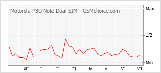 Gráfico de los cambios de popularidad Motorola P30 Note Dual SIM