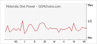 Popularity chart of Motorola One Power