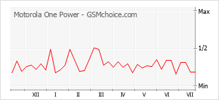 Grafico di modifiche della popolarità del telefono cellulare Motorola One Power