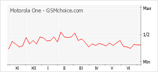 Popularity chart of Motorola One