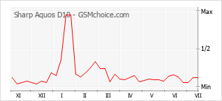 Popularity chart of Sharp Aquos D10
