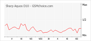 Gráfico de los cambios de popularidad Sharp Aquos D10