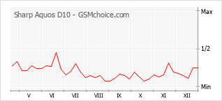 Grafico di modifiche della popolarità del telefono cellulare Sharp Aquos D10