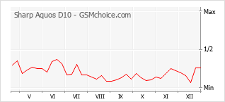 Populariteit van de telefoon: diagram Sharp Aquos D10