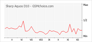 Диаграмма изменений популярности телефона Sharp Aquos D10
