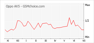Popularity chart of Oppo AX5
