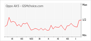 Gráfico de los cambios de popularidad Oppo AX5