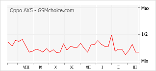 Le graphique de popularité de Oppo AX5