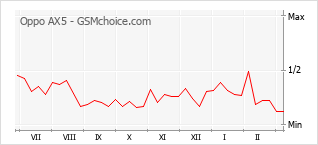 Диаграмма изменений популярности телефона Oppo AX5