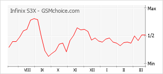 Diagramm der Poplularitätveränderungen von Infinix S3X