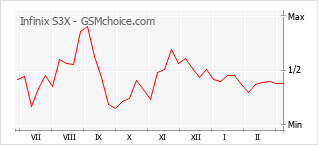 Grafico di modifiche della popolarità del telefono cellulare Infinix S3X