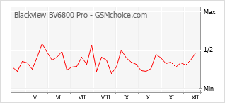Diagramm der Poplularitätveränderungen von Blackview BV6800 Pro