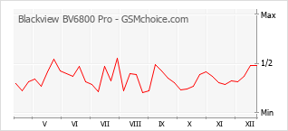 Popularity chart of Blackview BV6800 Pro