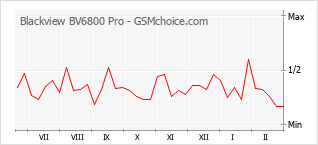 Le graphique de popularité de Blackview BV6800 Pro