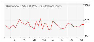 Grafico di modifiche della popolarità del telefono cellulare Blackview BV6800 Pro