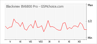 Traçar mudanças de populariedade do telemóvel Blackview BV6800 Pro