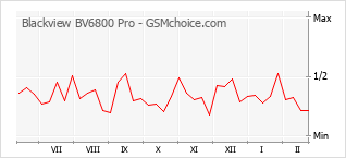 Диаграмма изменений популярности телефона Blackview BV6800 Pro