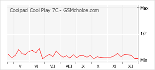 Diagramm der Poplularitätveränderungen von Coolpad Cool Play 7C