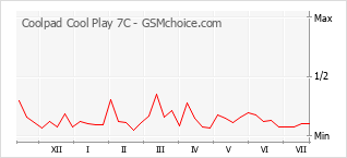 Popularity chart of Coolpad Cool Play 7C