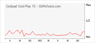 Le graphique de popularité de Coolpad Cool Play 7C
