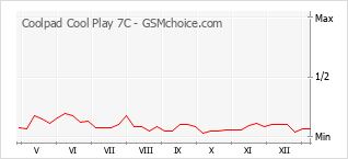 Grafico di modifiche della popolarità del telefono cellulare Coolpad Cool Play 7C