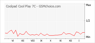 Populariteit van de telefoon: diagram Coolpad Cool Play 7C