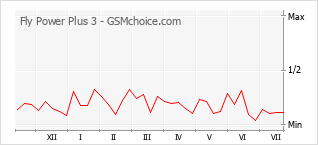 Popularity chart of Fly Power Plus 3