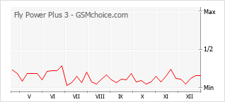 Gráfico de los cambios de popularidad Fly Power Plus 3