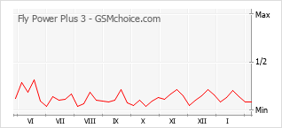 Le graphique de popularité de Fly Power Plus 3