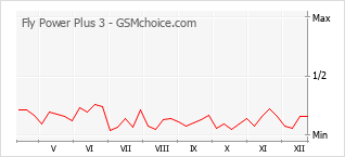 Populariteit van de telefoon: diagram Fly Power Plus 3
