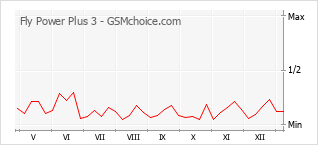 手機聲望改變圖表 Fly Power Plus 3