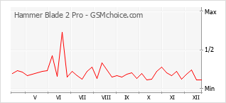 Diagramm der Poplularitätveränderungen von Hammer Blade 2 Pro