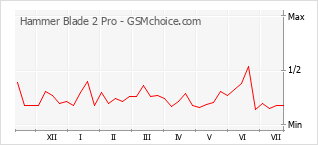 Gráfico de los cambios de popularidad Hammer Blade 2 Pro