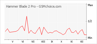Grafico di modifiche della popolarità del telefono cellulare Hammer Blade 2 Pro