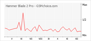Traçar mudanças de populariedade do telemóvel Hammer Blade 2 Pro