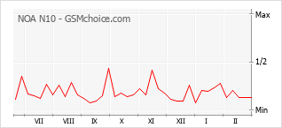 Popularity chart of NOA N10