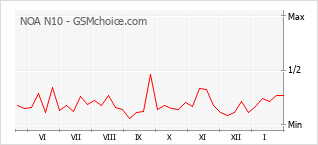 Gráfico de los cambios de popularidad NOA N10