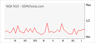 Grafico di modifiche della popolarità del telefono cellulare NOA N10