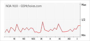 Traçar mudanças de populariedade do telemóvel NOA N10