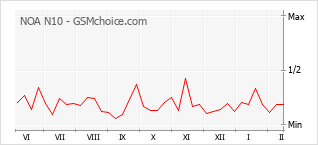 Диаграмма изменений популярности телефона NOA N10