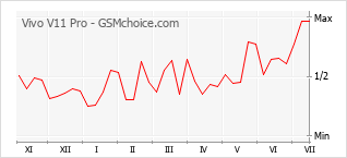 Popularity chart of Vivo V11 Pro