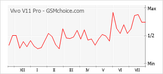 Gráfico de los cambios de popularidad Vivo V11 Pro