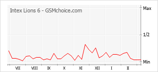 Popularity chart of Intex Lions 6