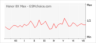 Gráfico de los cambios de popularidad Honor 8X Max