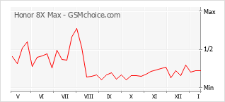 Le graphique de popularité de Honor 8X Max