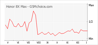 Grafico di modifiche della popolarità del telefono cellulare Honor 8X Max